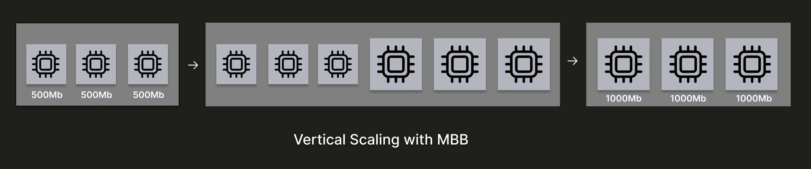 Diagrama de exemplo para um cluster com 3 réplicas que é escalado verticalmente