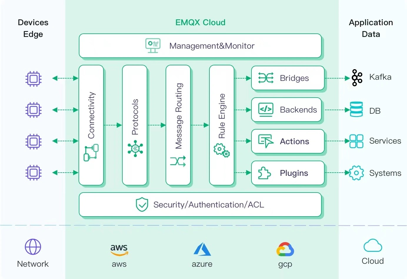 Schéma de l’architecture d’EMQX Cloud montrant les composants de l’infrastructure cloud