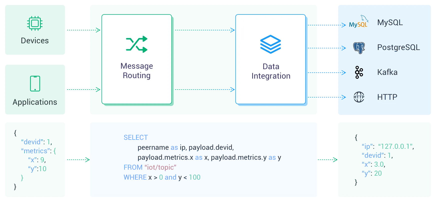 Options de Data Integration d’EMQX Cloud montrant les connecteurs disponibles