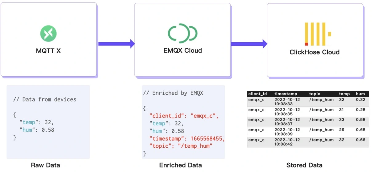 Schéma du workflow d’EMQX Cloud vers ClickHouse montrant le flux de données