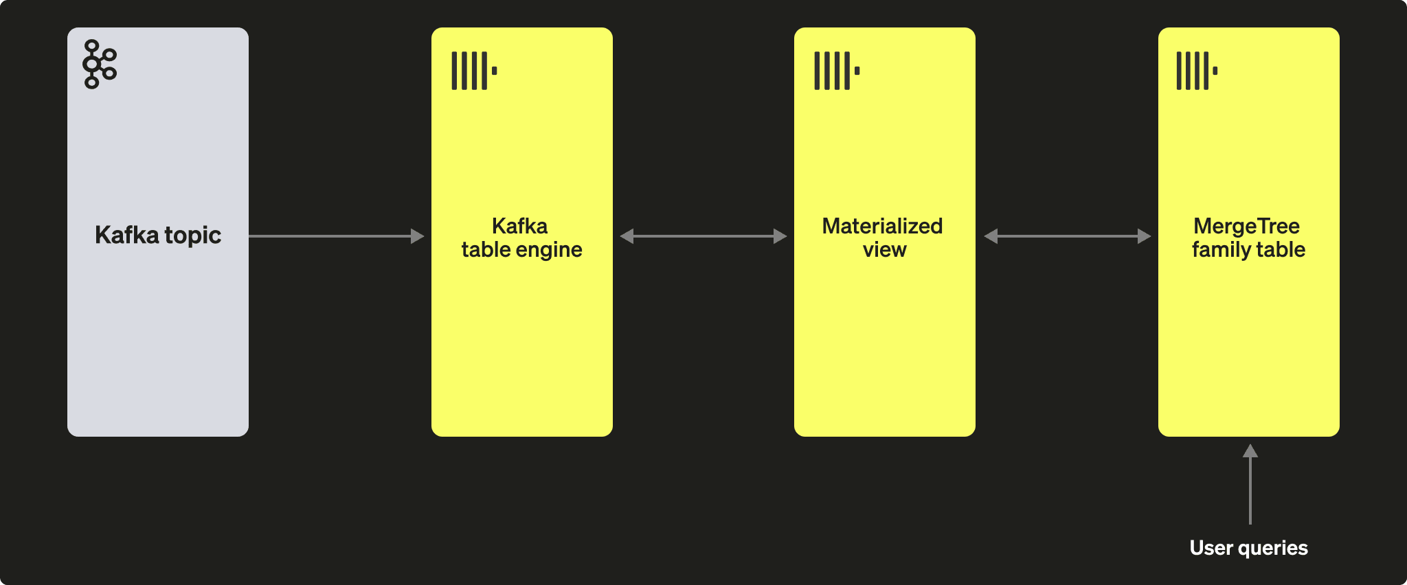 Diagrama da arquitetura do motor de tabela Kafka