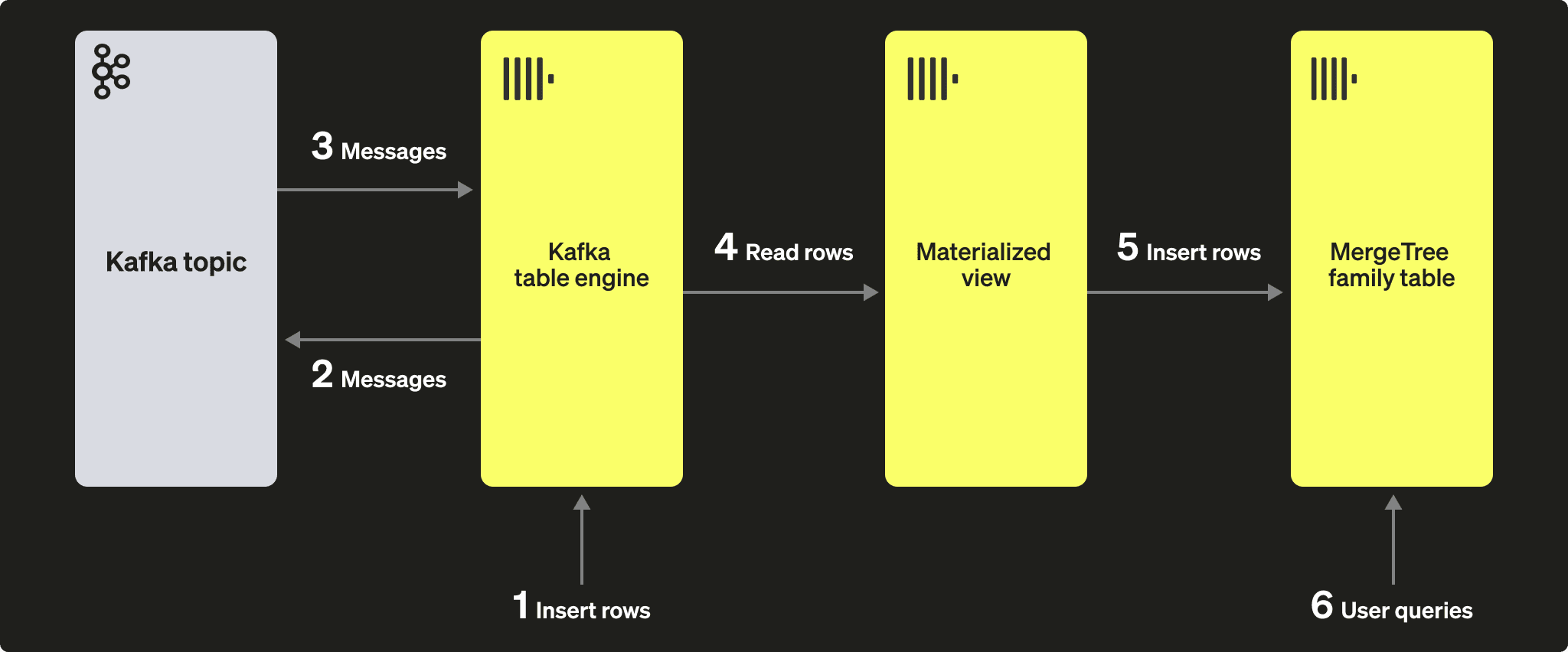 Diagrama do motor de tabela Kafka com inserções