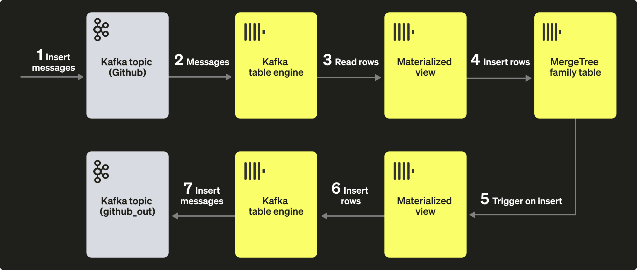 Diagrama do motor de tabela Kafka com visões materializadas