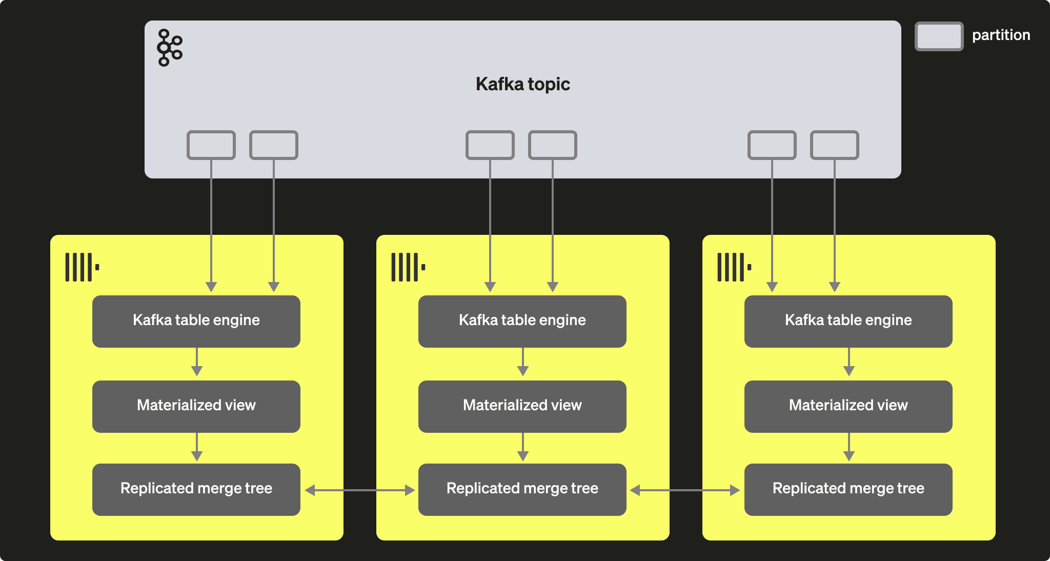 Diagrama do motor de tabela Kafka com clusters do ClickHouse