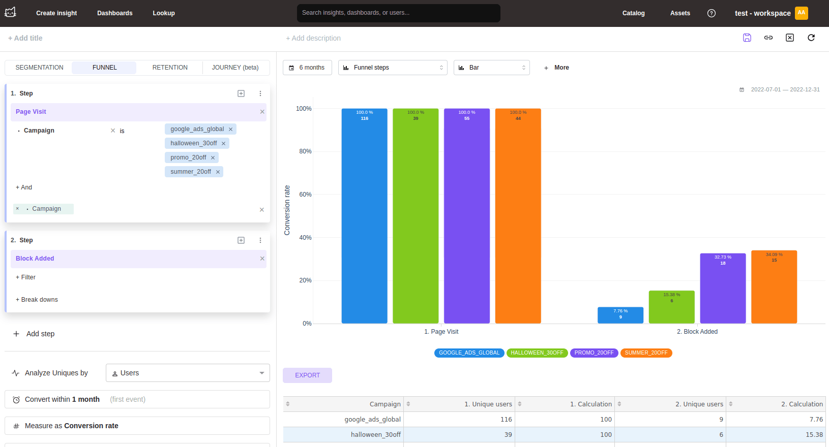 Vue d’analyse de funnel Mitzu montrant les taux de conversion entre les étapes