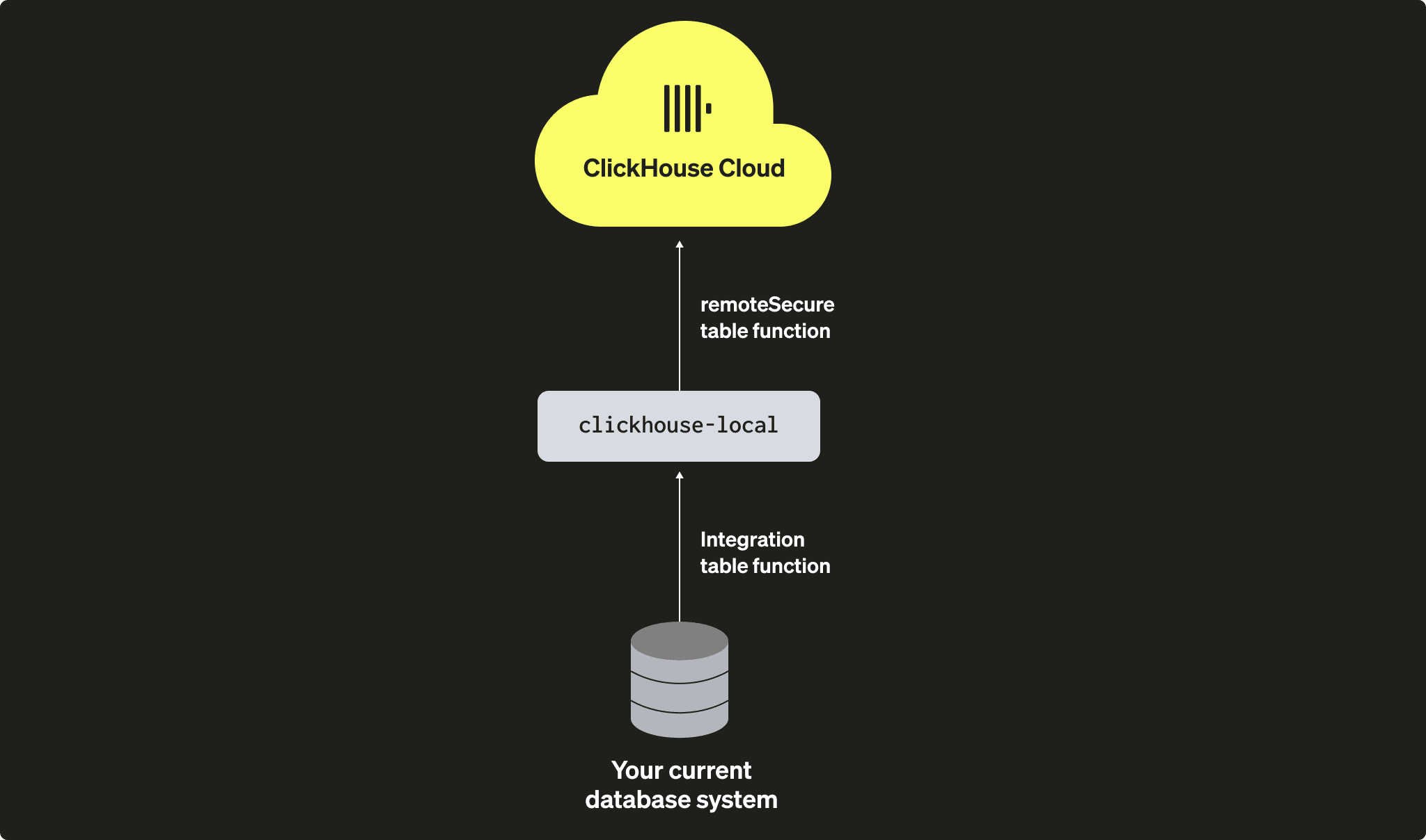 Migración de ClickHouse autogestionado