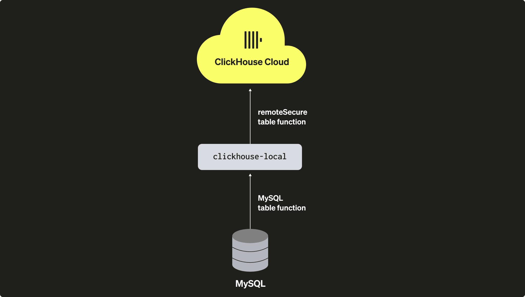 Migración de ClickHouse autogestionado
