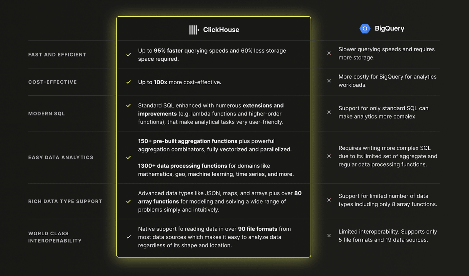 ClickHouse vs BigQuery