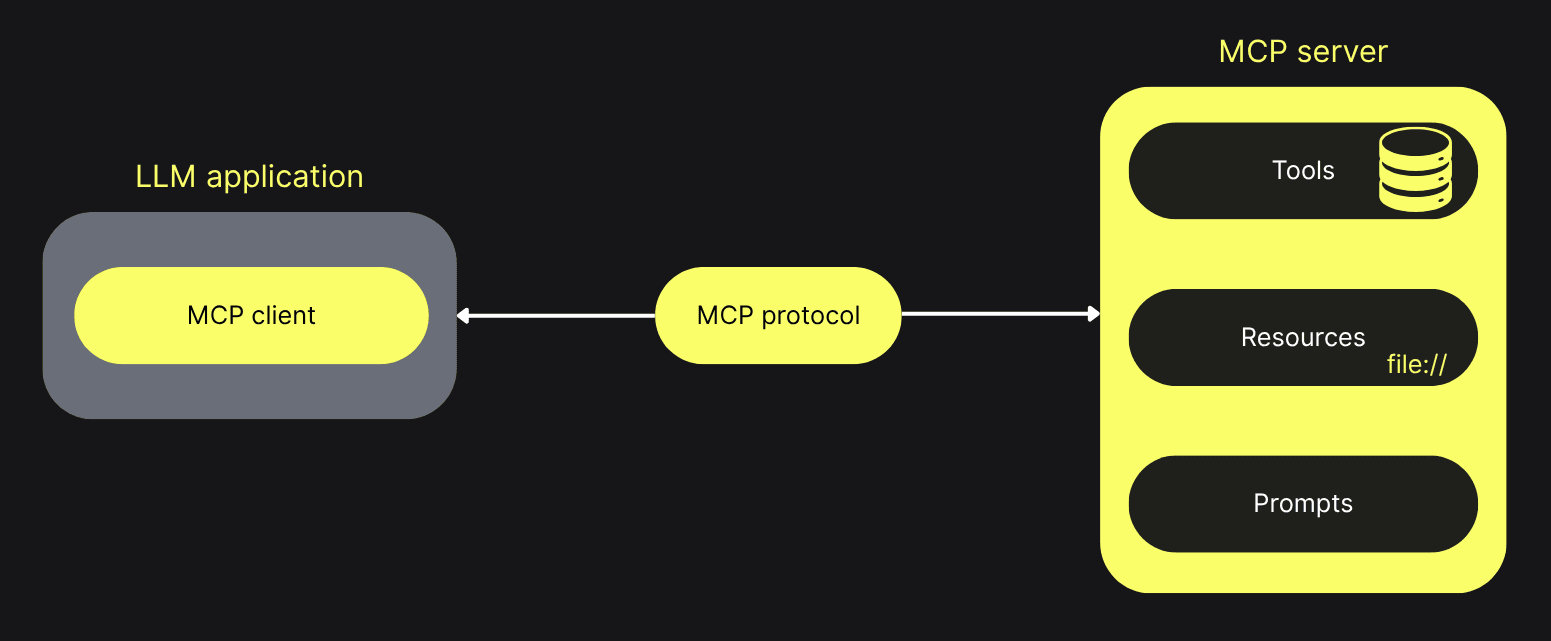 MCP 客户端—服务器架构