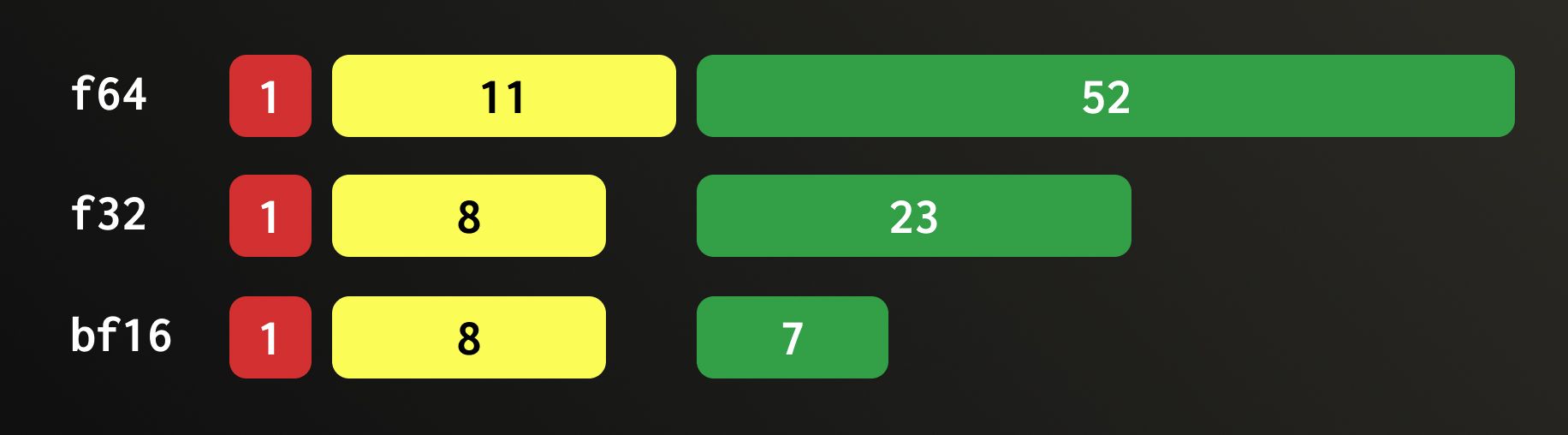 Comparaison du downcasting